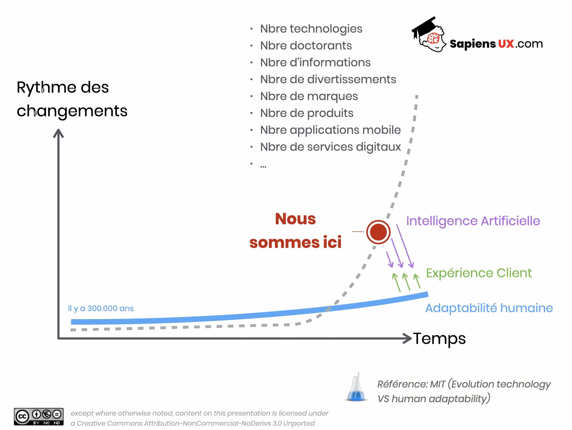 UX Design Comportemental, pour la première fois dans l’histoire de l’humanité, la courbe d’évolution technologique a dépassé la courbe d’adaptabilité de l'humain !