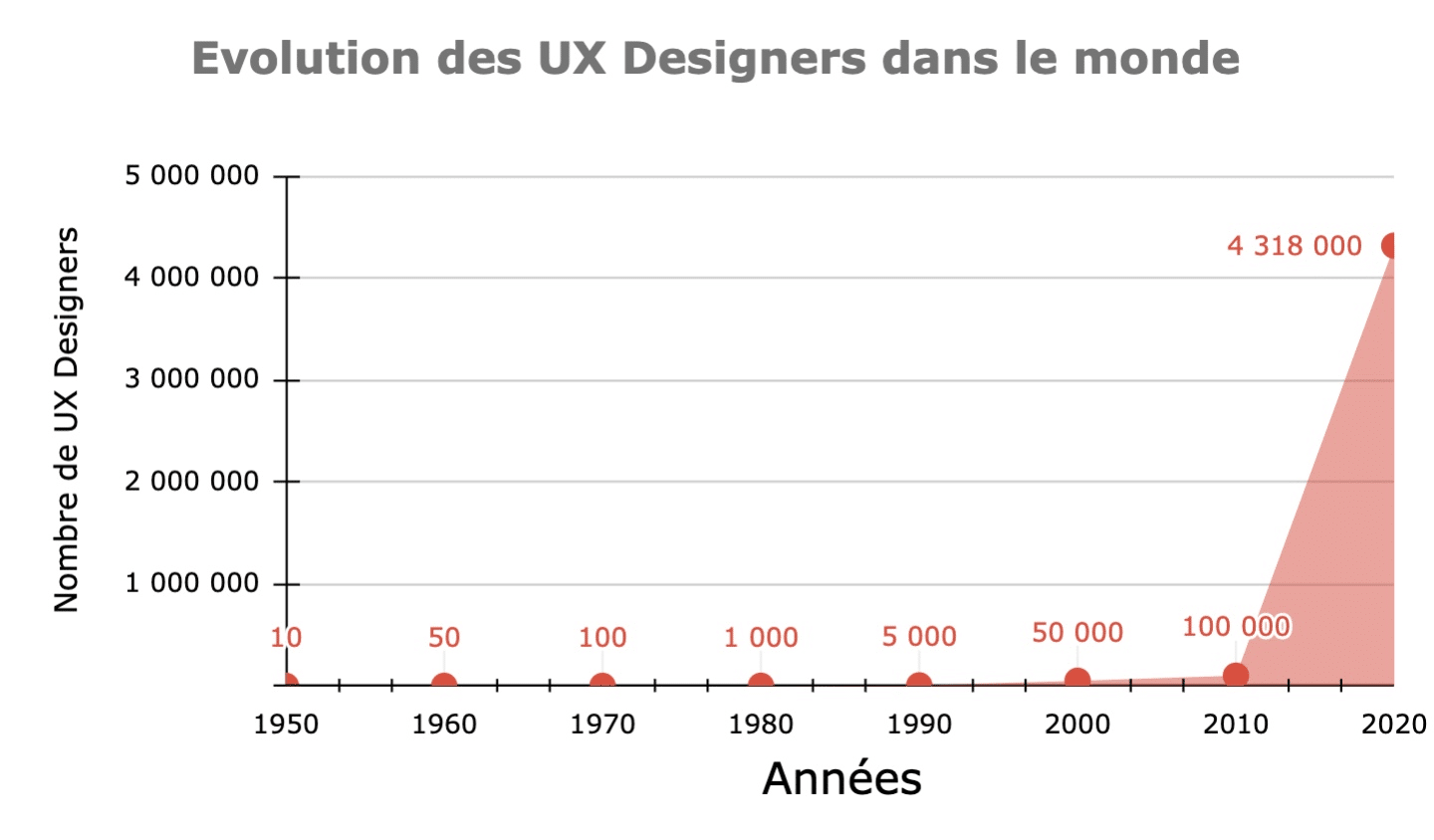 UX Design Comportemental, nombre de UX Designers en pays dans le monde