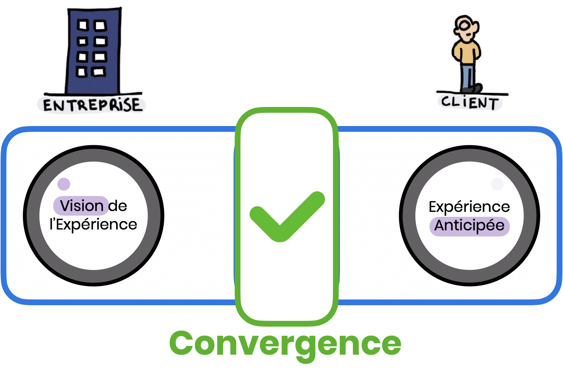 Expérience client - la convergence entre expérience anticipée et vision de l'expérience